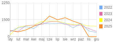 Wykres roczny blog rowerowy Pidzej.bikestats.pl